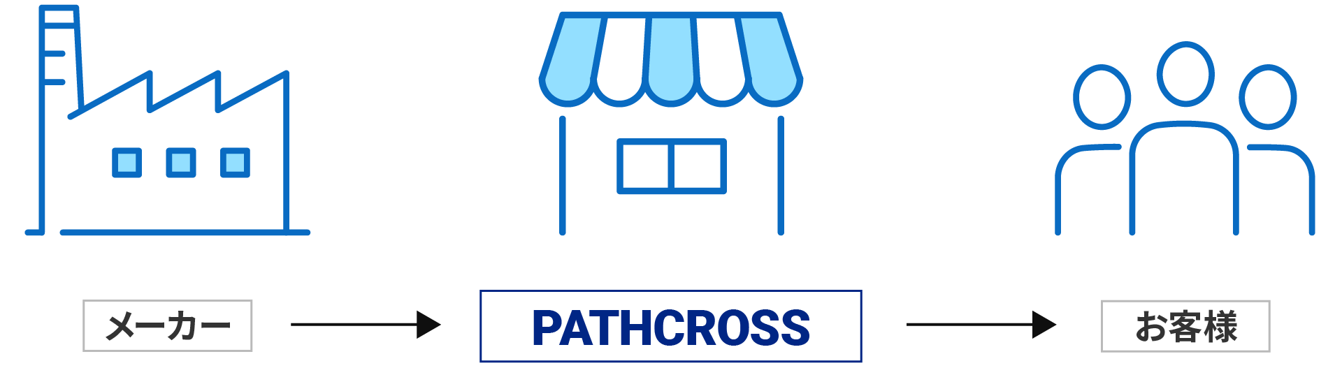 PATHCROSSの物流イメージ